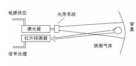红外成像探测sf6气体原理和设计